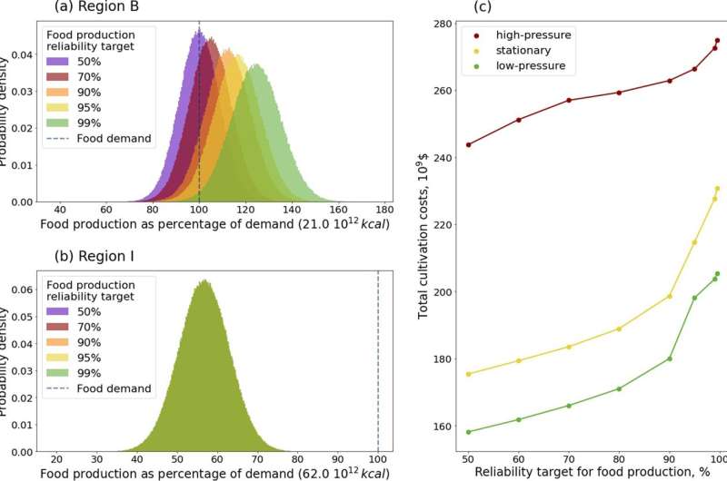 Ensuring Food Security in West Africa: Planning for Low-Yield Events
