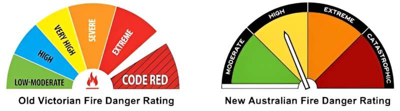 Australia Bushfires: Understanding the New Fire Risk Ratings