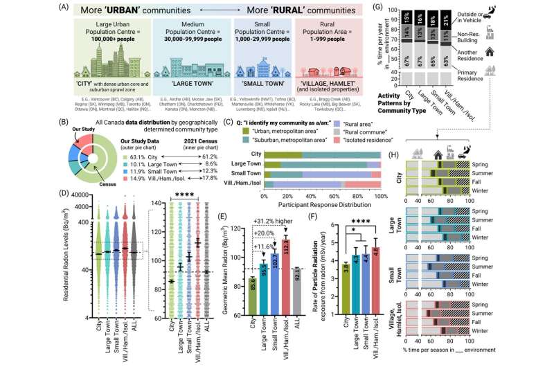 Radon Risk in Rural Areas: Study Links Groundwater Wells to Elevated Gas Levels