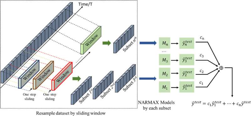 AI-Powered Weather Forecasting: New Study Improves Seasonal Predictions