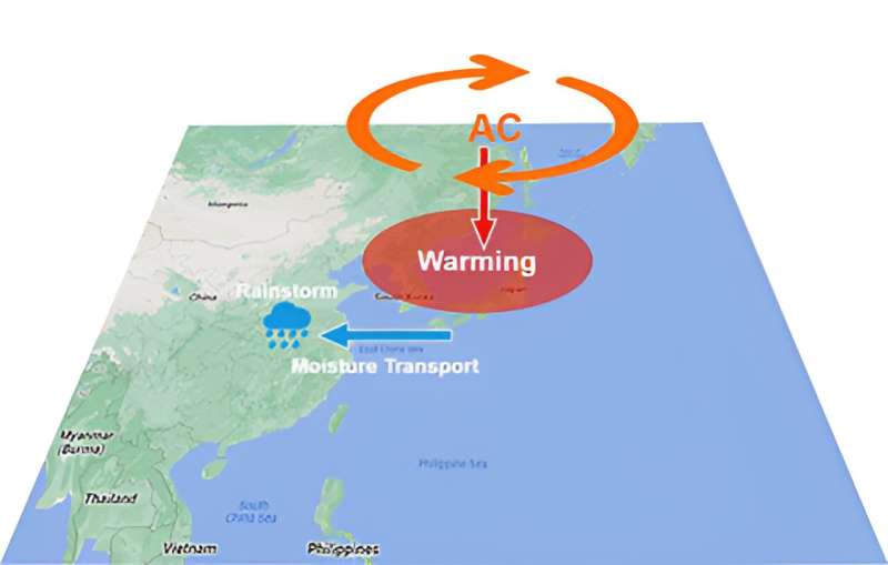 Northeast Asia Anticyclone in July 2021: Extreme Weather & Marine Heatwave