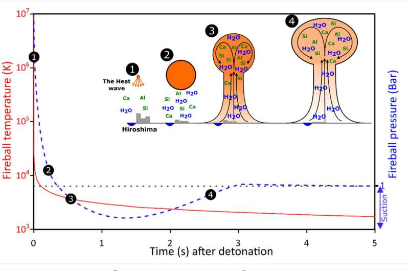 Hiroshima Bombing: Fallout Debris and Solar System Origins | Scientific Research