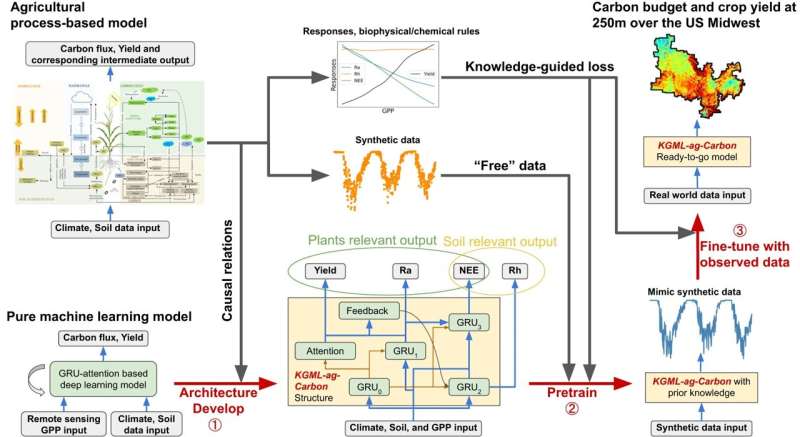 KGML-ag-Carbon: A Novel Framework for Predicting Agricultural Carbon Emissions