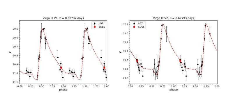 New RR Lyrae Stars Discovered Near Virgo III Ultra-Faint Dwarf Galaxy