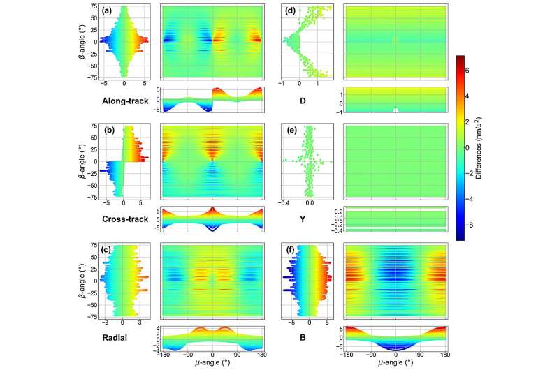 Inter-Satellite Links (ISL) Impact on BDS-3 MEO Satellite Performance