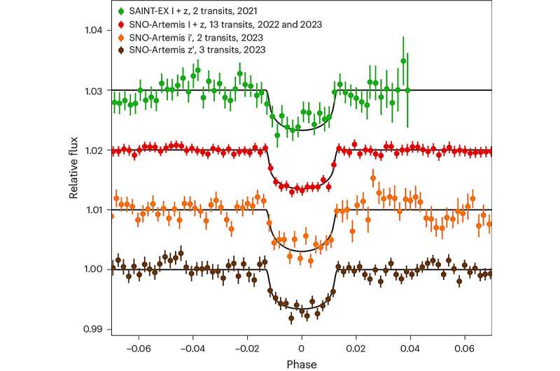Earth-Sized Planet Discovered Orbiting Ultra-Cool Star - SPECULOOS-3 b