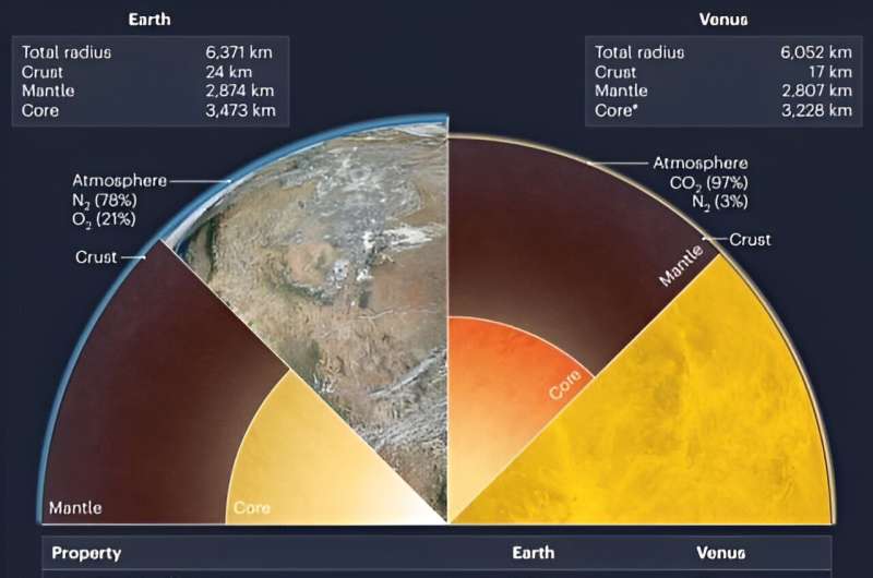 Venus vs. Earth: Understanding Exoplanet Habitability