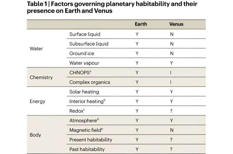 Venus vs. Earth: Understanding Exoplanet Habitability