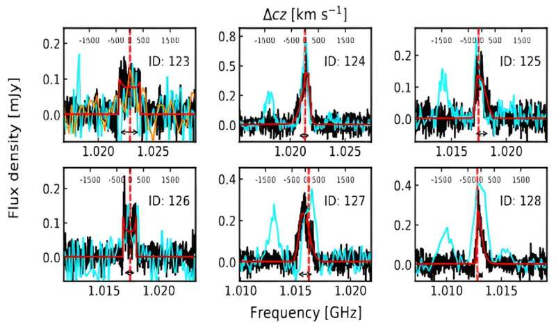 FAST Telescope Uncovers Abundant Gas-Rich Galaxies in the Distant Universe