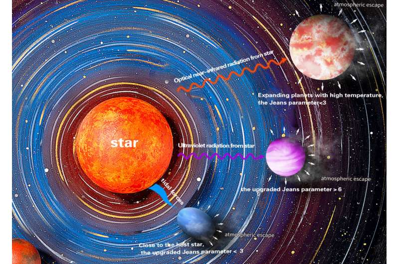Understanding Exoplanet Atmospheric Loss: New Insights into Hydrodynamic Escape