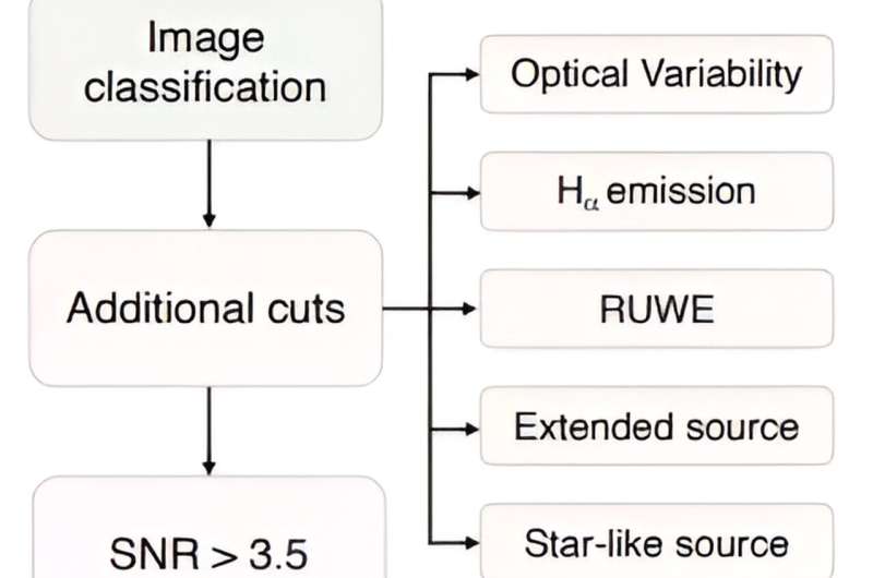 Searching for Dyson Spheres: Evidence of Advanced Alien Civilizations?