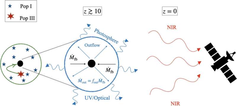 New Method Discovered to Find the First Stars in the Universe