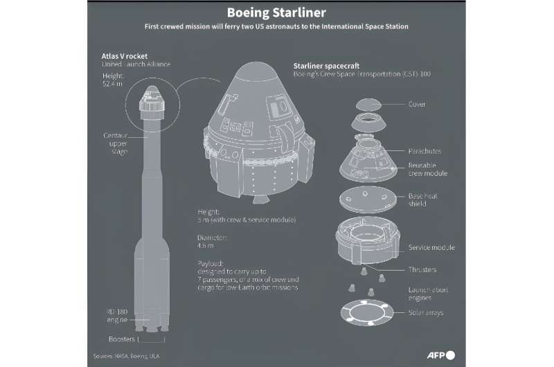 Boeing Starliner Mission Delayed: Safety Issue Postpones Crewed Launch