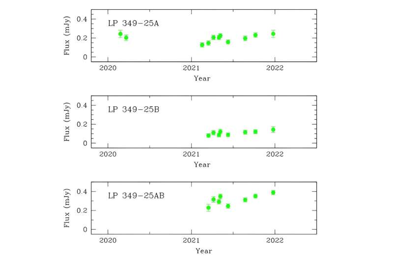 Astronomers Study Nearby M-Dwarf Binary System LP 349-25