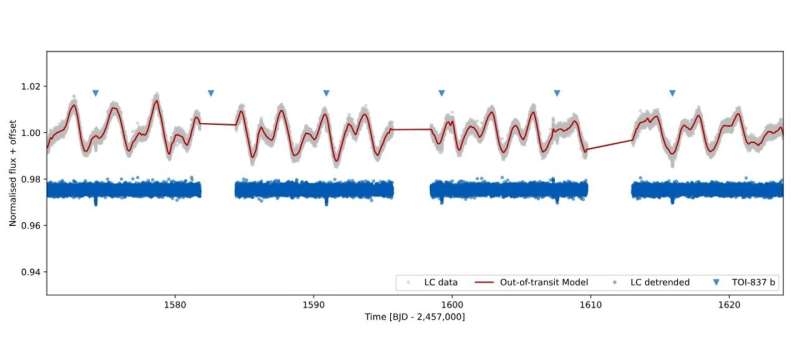 TOI-837 b: New Research Reveals Saturn-Sized Exoplanet with Massive Core