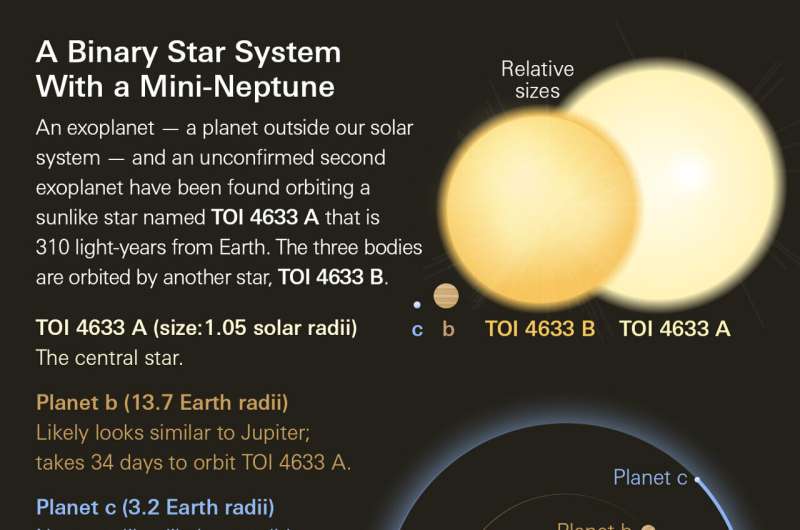 Citizen Scientists Discover Record-Breaking Exoplanet in Binary Star System