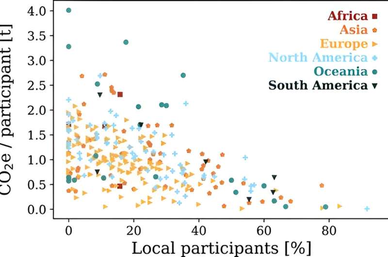 Astronomy Conferences  Climate Impact: A Study on Travel Emissions