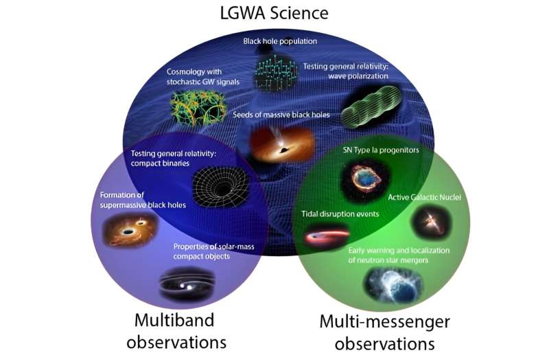 Lunar Gravitational Wave Observatory: A Scientific Necessity?