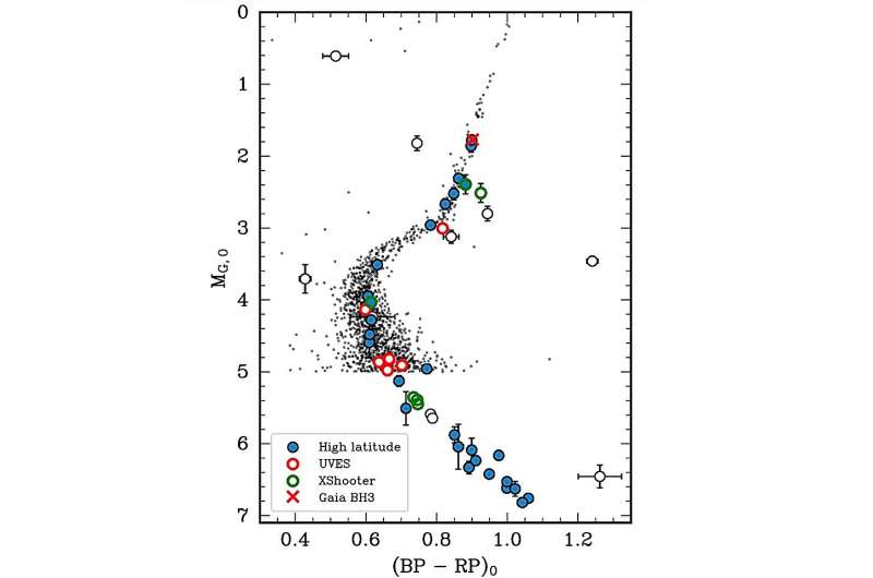 Gaia BH3: Black Hole Linked to Disrupted Star Cluster - New Research