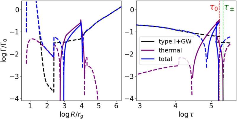 Astronomers Discover Black Hole Traffic Jams in Galactic Centers