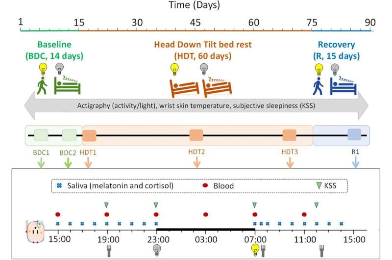 Microgravity s Impact on Sleep & Physiology: A Study Protocol