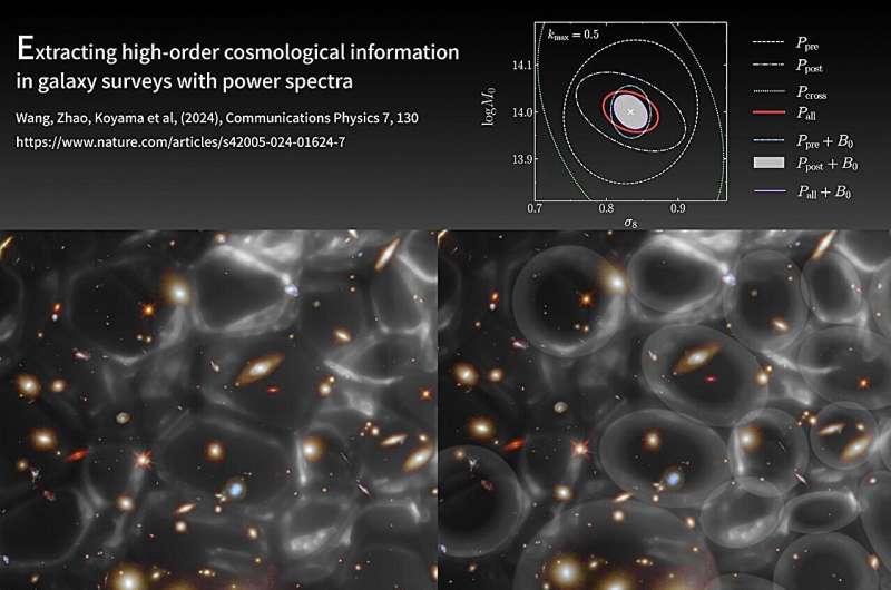 New Method Extracts Cosmological Insights from Galaxy Surveys