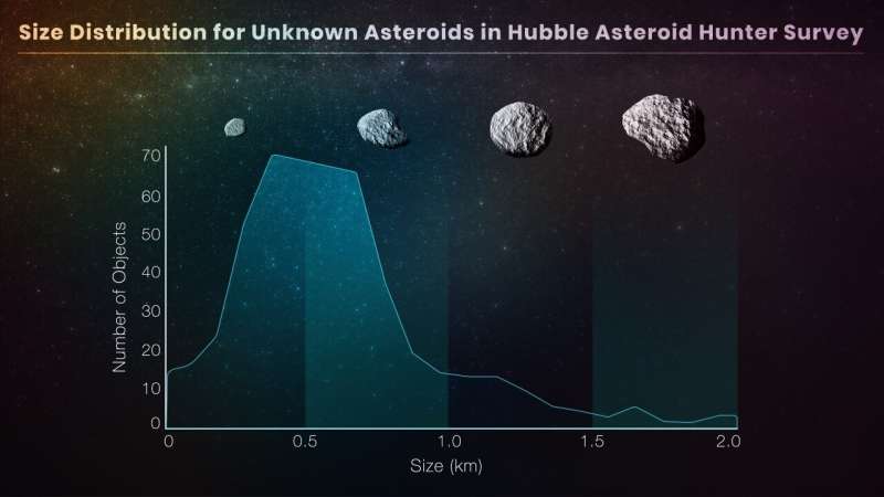 Hubble Telescope Captures Asteroid  Photobombing  Distant Galaxy
