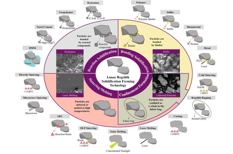 Lunar Habitat Construction: Quantifying Ideal In-Situ Methods