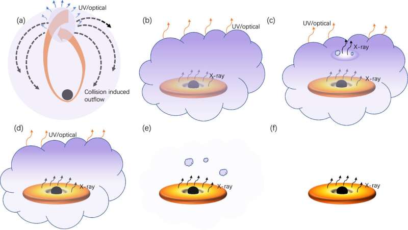 USTC Researchers Discover Unusual Tidal Disruption Event (TDE) with Early Optical Flare