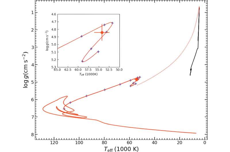 New Model Explains the Formation of Massive Hot Subdwarfs