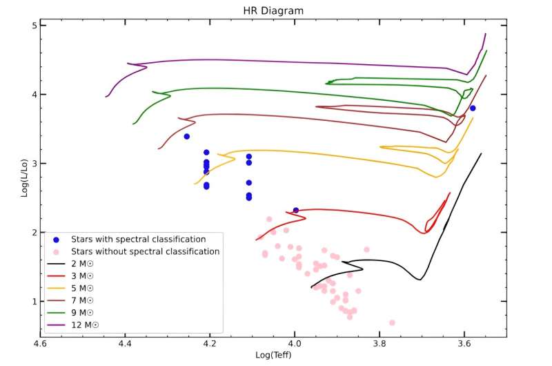 Lowell Observatory Astronomers Study Young Open Cluster Berkeley 50