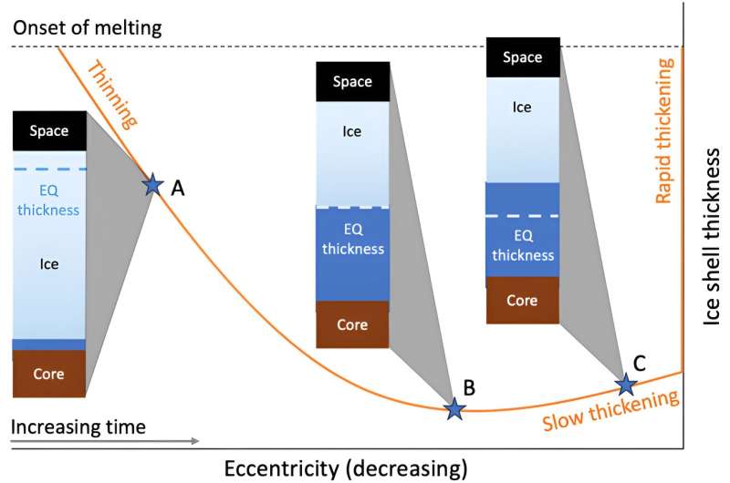 Saturn s Moon Mimas: Orbital Eccentricity and a Potential Subsurface Ocean