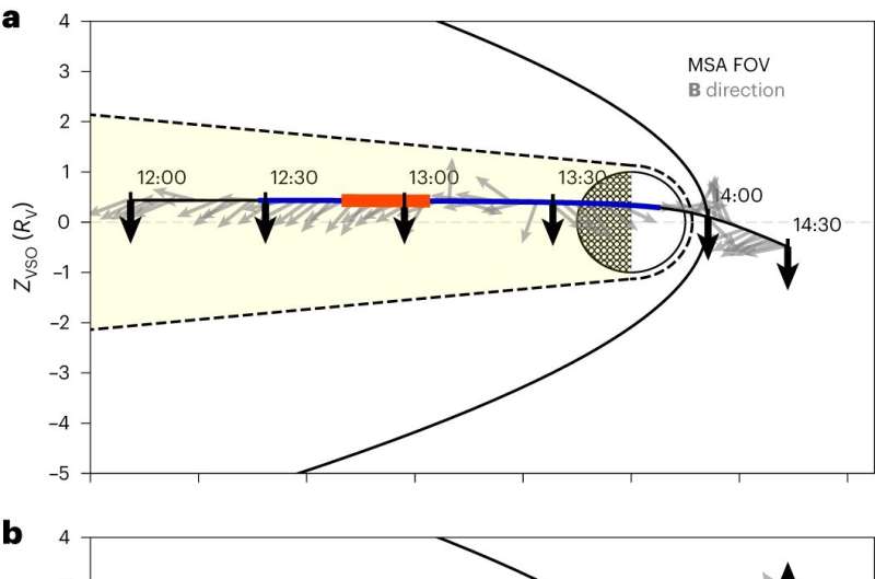 BepiColombo Uncovers Escaping Oxygen & Carbon in Venus Magnetosphere