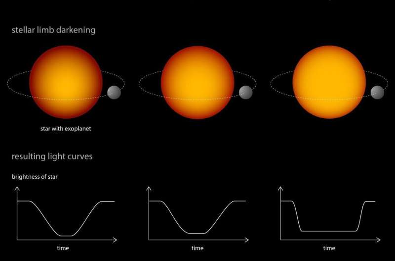 Exoplanet Shape & Star Activity: New Insights from Light Curve Modeling