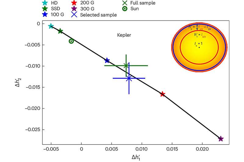Exoplanet Shape & Star Activity: New Insights from Light Curve Modeling