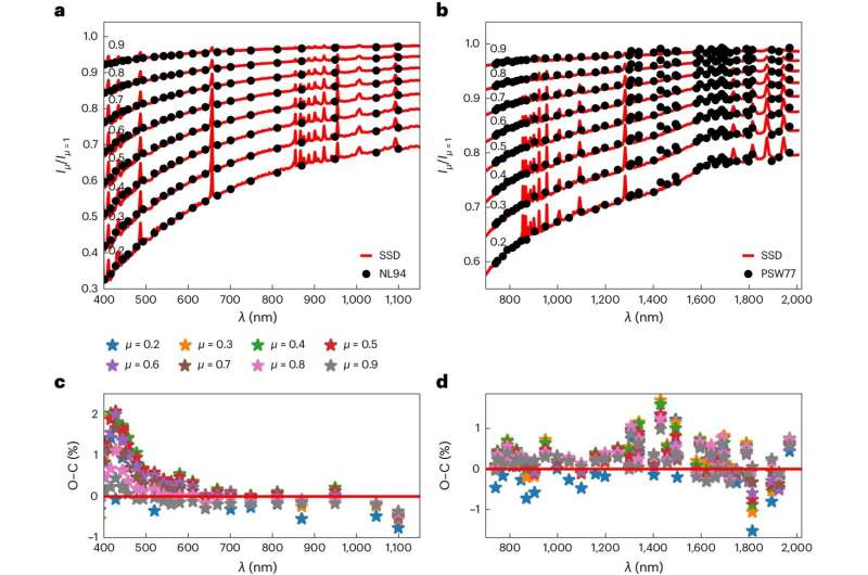 Exoplanet Shape & Star Activity: New Insights from Light Curve Modeling