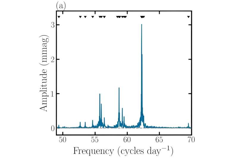 Astronomers Discover High-Frequency Pulsations in Star HD 21997