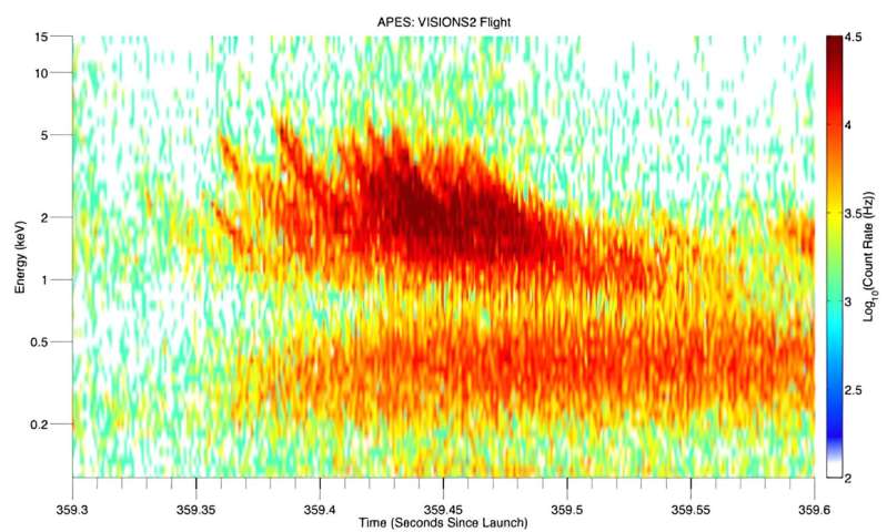Unraveling the Aurora s Secrets: High-Speed Electron Measurements