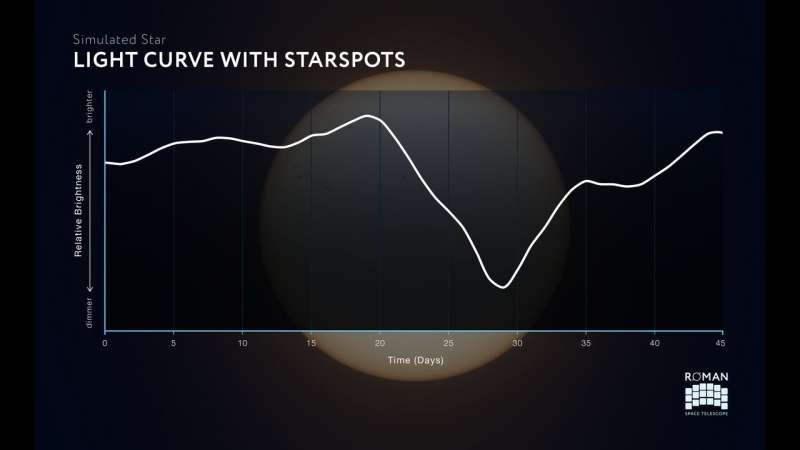 NASA s Roman Telescope: Unlocking Stellar Ages Through Starspot Analysis