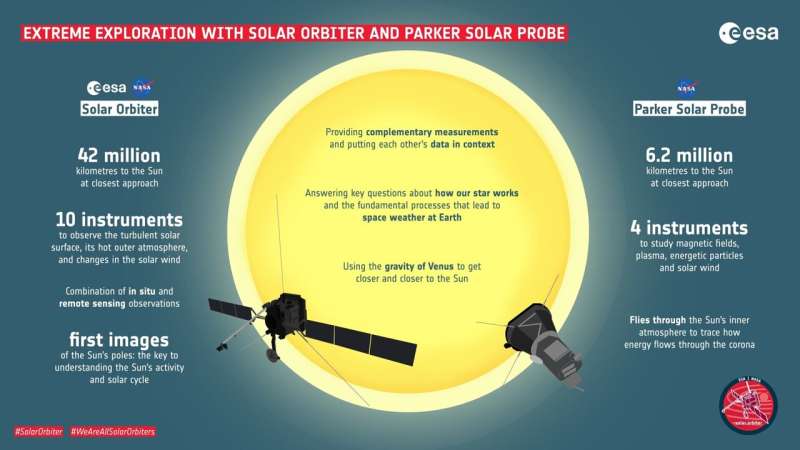 ESA & NASA Collaborate on Solar Wind Research with Solar Orbiter
