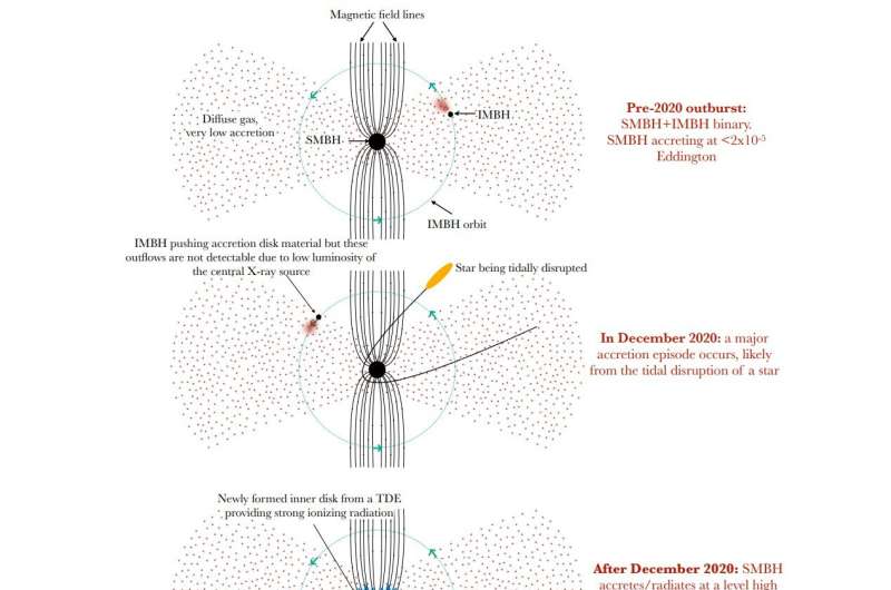Black Hole Erupts Repeatedly: New Observations Reveal Unusual Activity