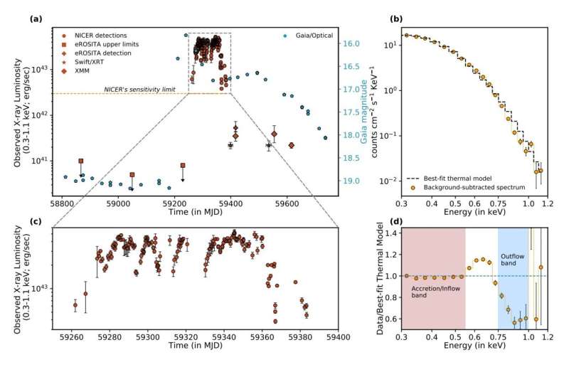 Black Hole Erupts Repeatedly: New Observations Reveal Unusual Activity