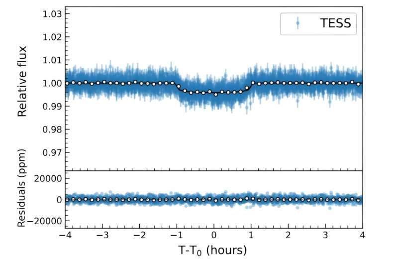 Nearby Mini-Neptune Exoplanet TOI-4438 b Discovered
