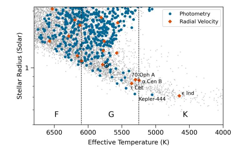 Rare Starquakes Detected in Epsilon Indi Star