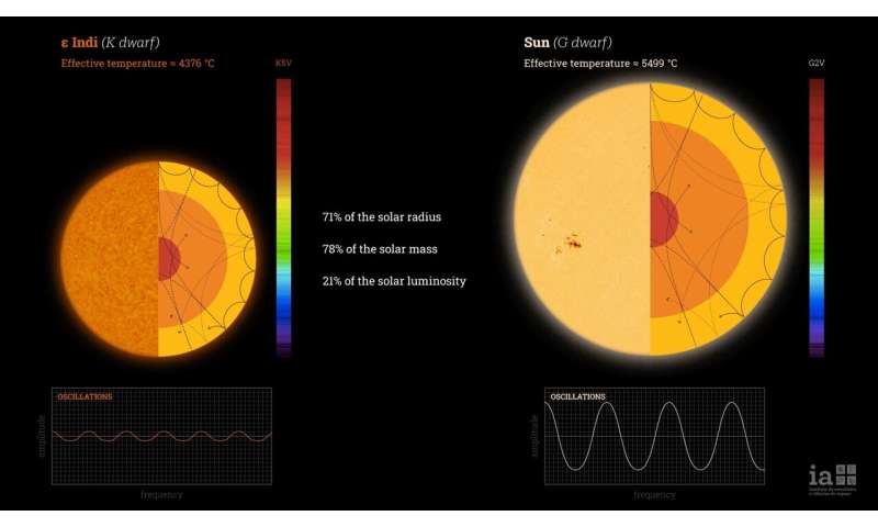 Rare Starquakes Detected in Epsilon Indi Star