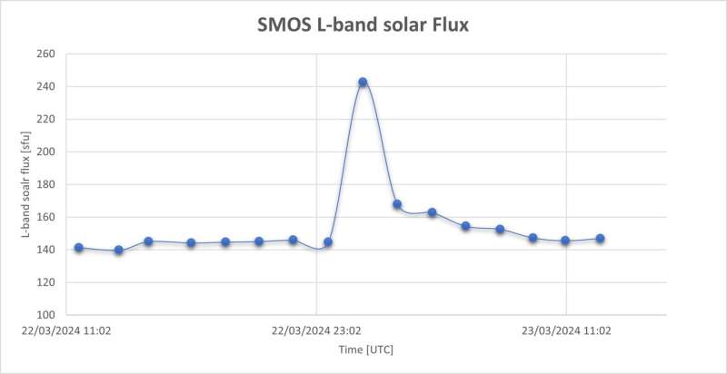 SMOS Satellite Detects Major Solar Flare – ESA