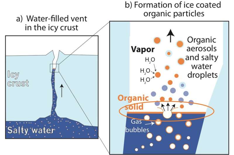 Potential for Life: Scientists Detect Biosignatures in Ice Grain from Extraterrestrial Moons