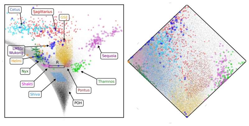 Gaia Reveals Ancient Star Streams Shaping the Milky Way