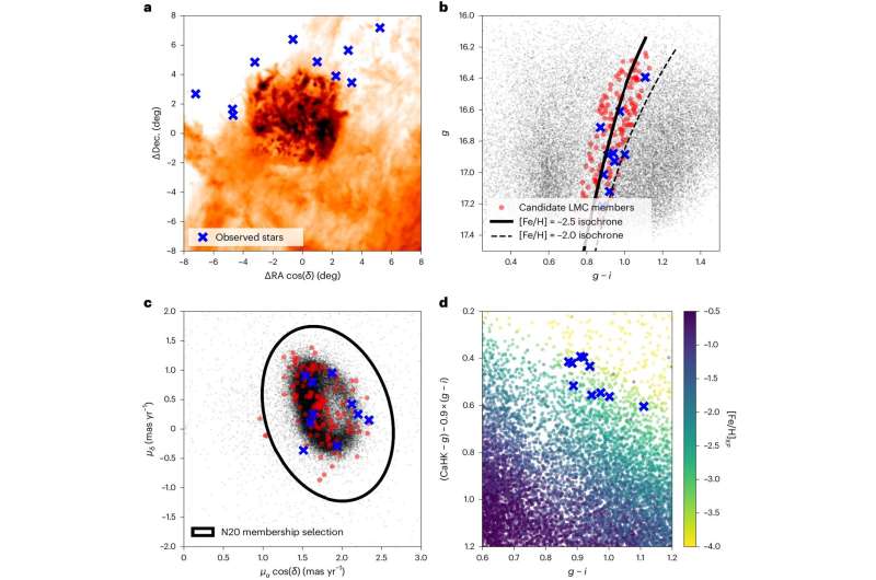 Ancient Star Discovery Rewrites Galactic History