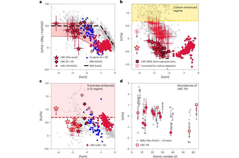Ancient Star Discovery Rewrites Galactic History